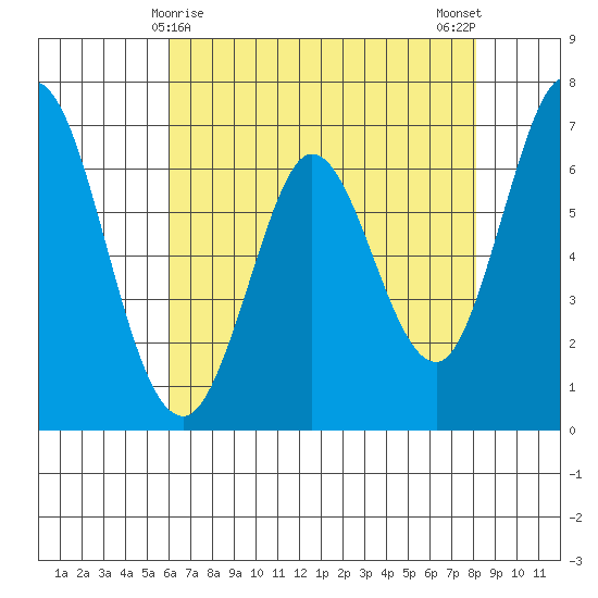 Westpoint Harbor tide chart for Sunday, May 9, 2021