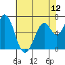 Westpoint Harbor tide chart for Saturday, June 12, 2021