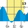 Westpoint Harbor tide chart for Sunday, June 13, 2021