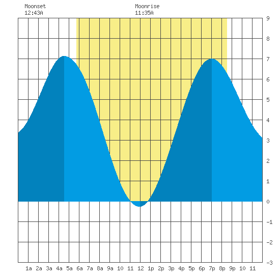 Westpoint Harbor tide chart for Wednesday, June 16, 2021