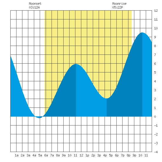 Westpoint Harbor tide chart for Monday, June 21, 2021