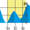 Westpoint Harbor tide chart for Monday, June 21, 2021
