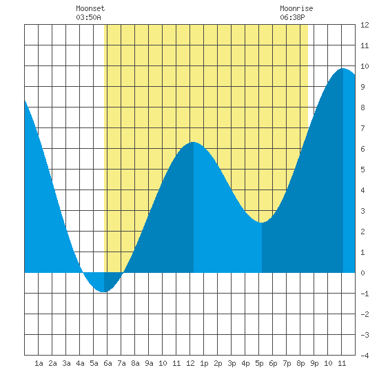 Westpoint Harbor tide chart for Tuesday, June 22, 2021