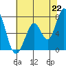 Westpoint Harbor tide chart for Tuesday, June 22, 2021