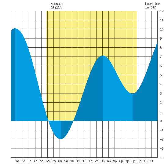 Westpoint Harbor tide chart for Friday, June 25, 2021