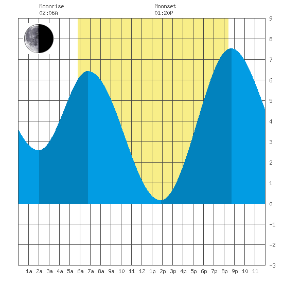 Westpoint Harbor tide chart for Wednesday, June 2, 2021