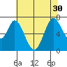 Westpoint Harbor tide chart for Wednesday, June 30, 2021