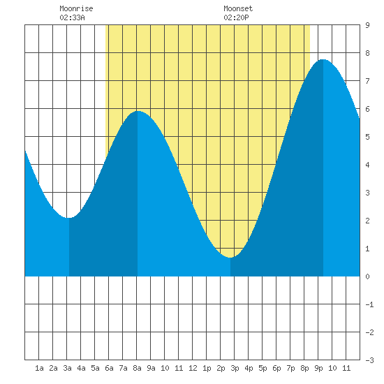 Westpoint Harbor tide chart for Thursday, June 3, 2021