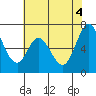 Westpoint Harbor tide chart for Friday, June 4, 2021