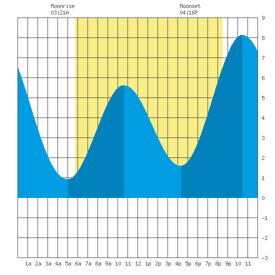 Westpoint Harbor tide chart for Saturday, June 5, 2021
