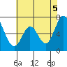 Westpoint Harbor tide chart for Saturday, June 5, 2021