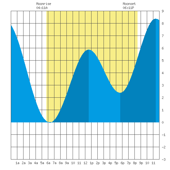 Westpoint Harbor tide chart for Monday, June 7, 2021