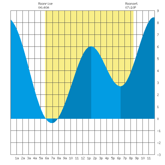 Westpoint Harbor tide chart for Tuesday, June 8, 2021