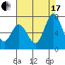 Westpoint Harbor tide chart for Saturday, July 17, 2021