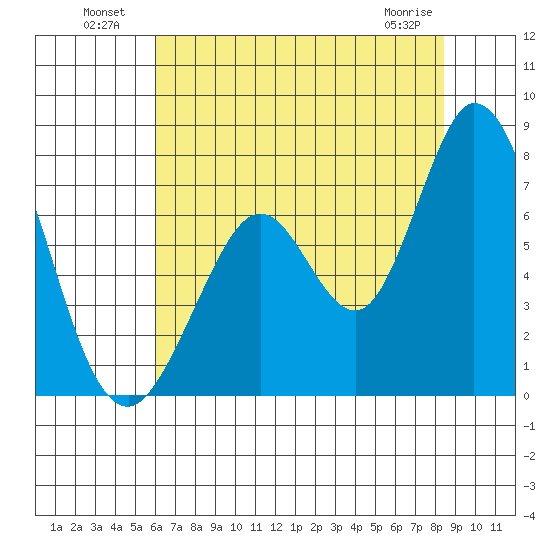 Westpoint Harbor tide chart for Tuesday, July 20, 2021