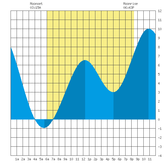 Westpoint Harbor tide chart for Wednesday, July 21, 2021
