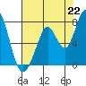 Westpoint Harbor tide chart for Thursday, July 22, 2021
