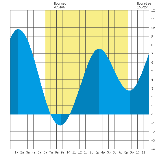 Westpoint Harbor tide chart for Sunday, July 25, 2021