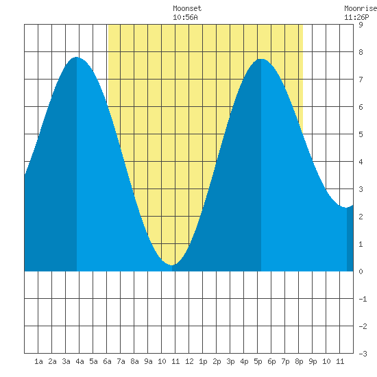 Westpoint Harbor tide chart for Wednesday, July 28, 2021