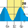 Westpoint Harbor tide chart for Wednesday, July 28, 2021