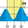 Westpoint Harbor tide chart for Thursday, July 29, 2021