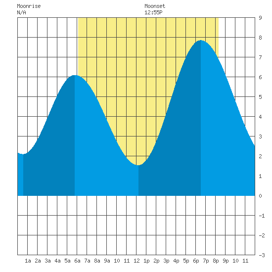 Westpoint Harbor tide chart for Friday, July 30, 2021