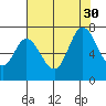 Westpoint Harbor tide chart for Friday, July 30, 2021