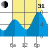 Westpoint Harbor tide chart for Saturday, July 31, 2021