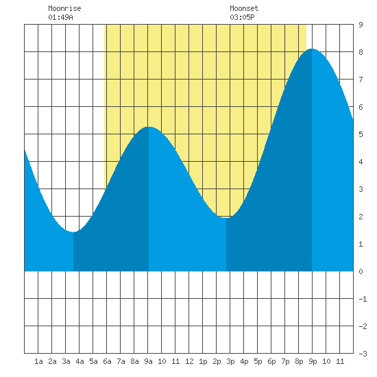 Westpoint Harbor tide chart for Saturday, July 3, 2021