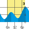 Westpoint Harbor tide chart for Saturday, July 3, 2021