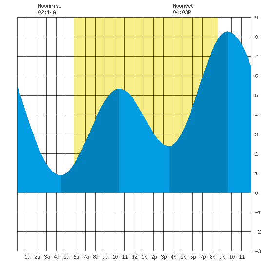 Westpoint Harbor tide chart for Sunday, July 4, 2021
