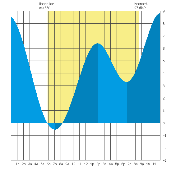 Westpoint Harbor tide chart for Thursday, July 8, 2021