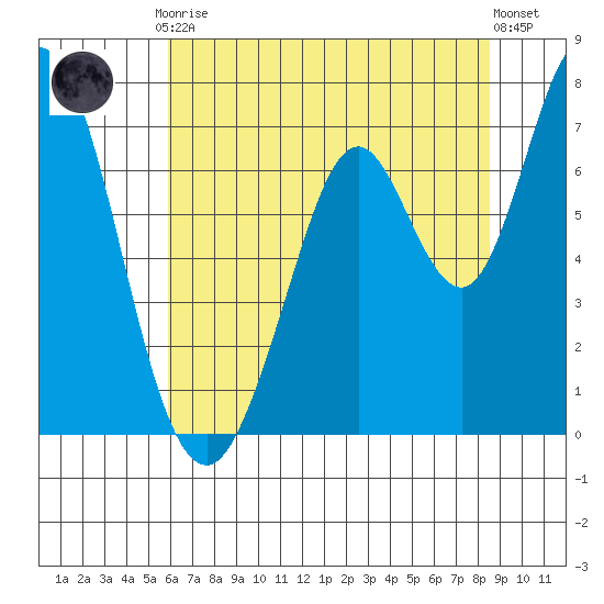 Westpoint Harbor tide chart for Friday, July 9, 2021