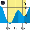 Westpoint Harbor tide chart for Friday, July 9, 2021