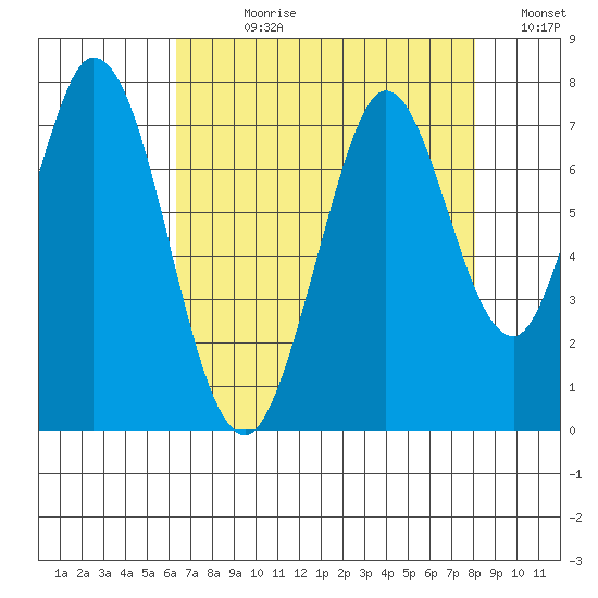 Westpoint Harbor tide chart for Wednesday, August 11, 2021
