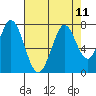 Westpoint Harbor tide chart for Wednesday, August 11, 2021