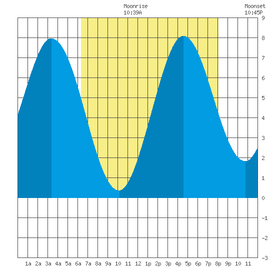Westpoint Harbor tide chart for Thursday, August 12, 2021