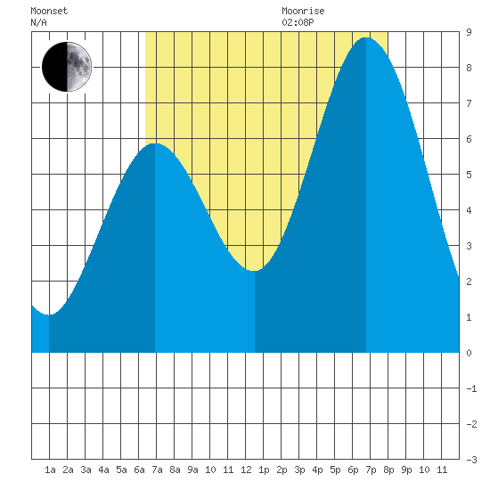 Westpoint Harbor tide chart for Sunday, August 15, 2021
