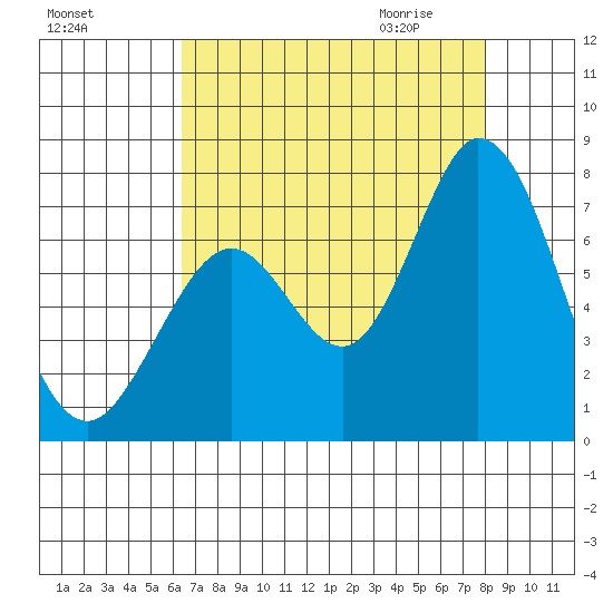 Westpoint Harbor tide chart for Monday, August 16, 2021