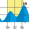 Westpoint Harbor tide chart for Monday, August 16, 2021
