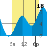 Westpoint Harbor tide chart for Wednesday, August 18, 2021