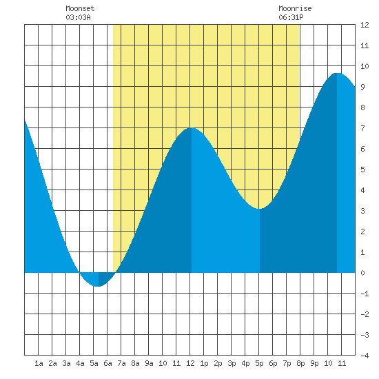 Westpoint Harbor tide chart for Thursday, August 19, 2021