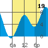 Westpoint Harbor tide chart for Thursday, August 19, 2021