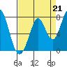 Westpoint Harbor tide chart for Saturday, August 21, 2021
