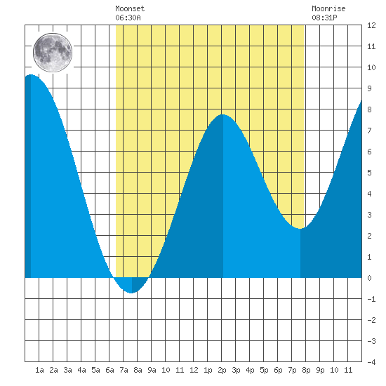 Westpoint Harbor tide chart for Sunday, August 22, 2021