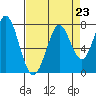Westpoint Harbor tide chart for Monday, August 23, 2021