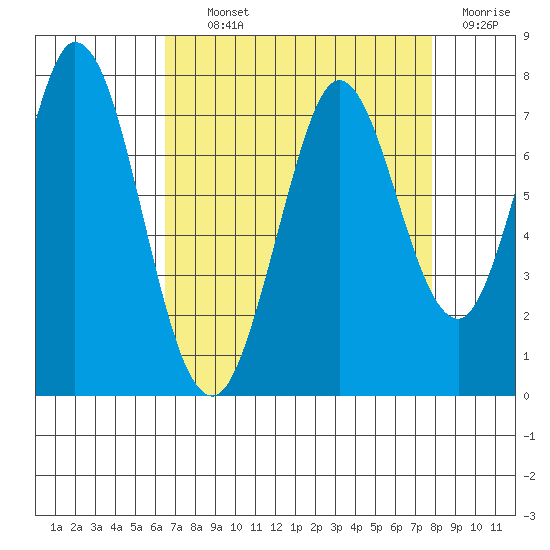 Westpoint Harbor tide chart for Tuesday, August 24, 2021