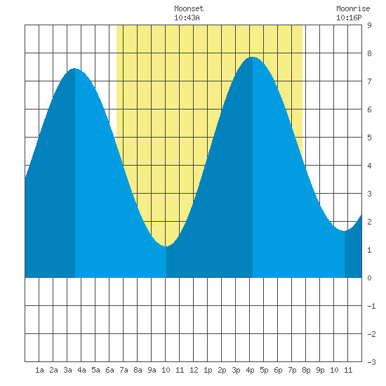 Westpoint Harbor tide chart for Thursday, August 26, 2021