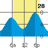 Westpoint Harbor tide chart for Saturday, August 28, 2021