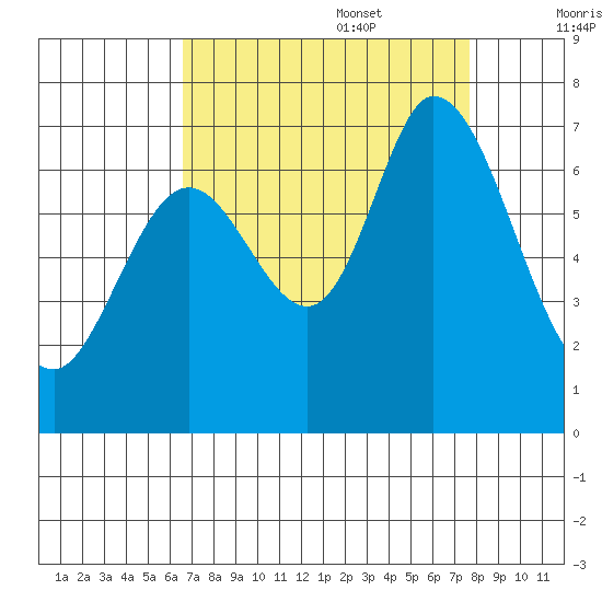 Westpoint Harbor tide chart for Sunday, August 29, 2021